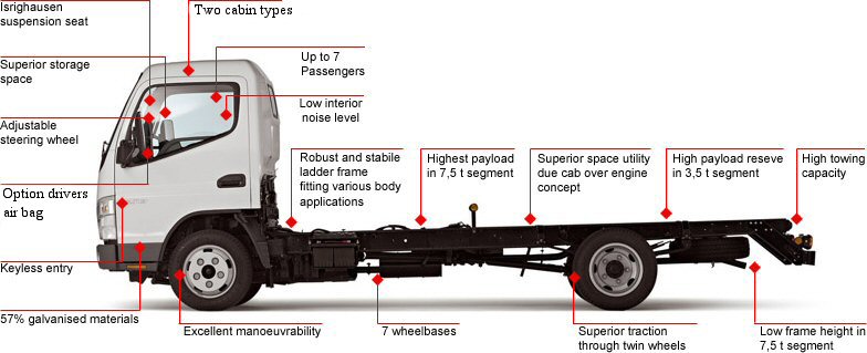 Mitsubishi Fuso Canter 57