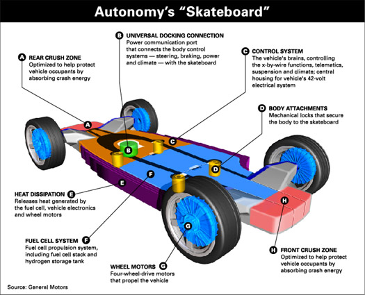 General Motors Autonomy