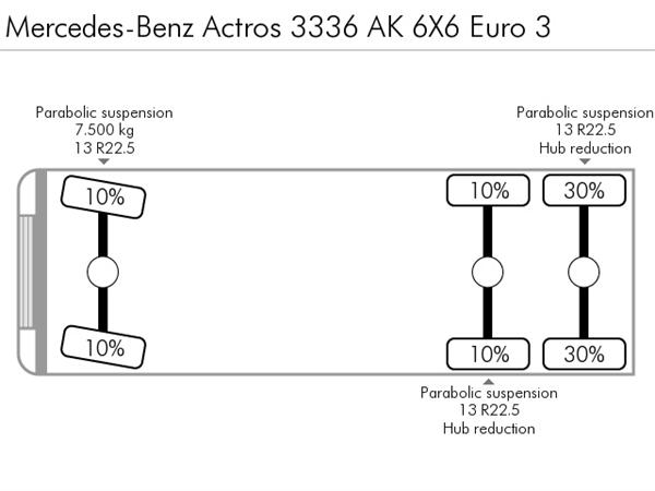 Mercedes-Benz Actros 3336
