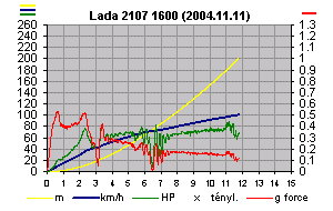 Lada 2107 1600