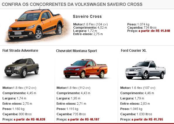 Volkswagen Saveiro Cross